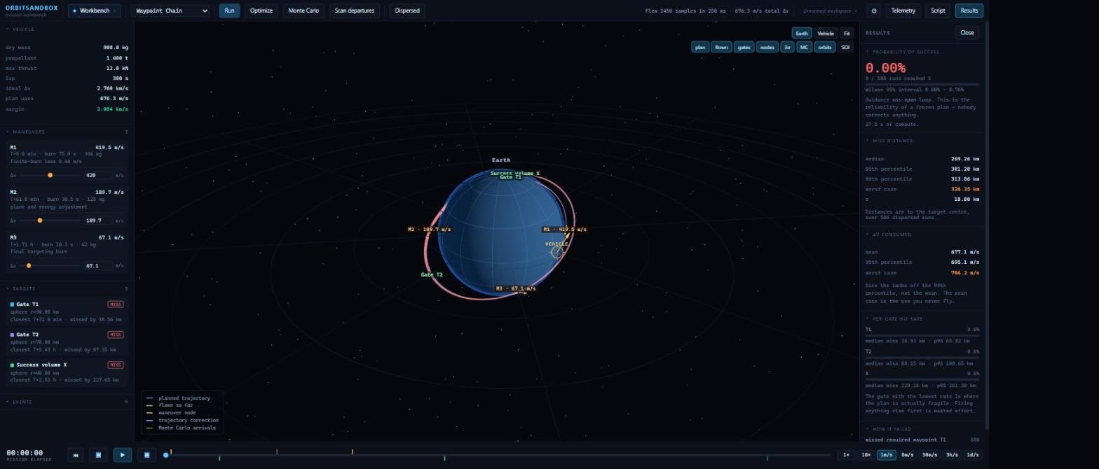 A Monte Carlo run in progress: the dispersion arrivals drawn as a band around
the orbit, with a results panel reporting probability of success, miss-distance
percentiles, delta-v consumed and per-gate hit rates.
