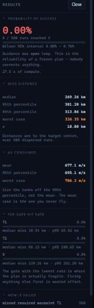 The results panel: probability of success, a Wilson confidence interval,
miss-distance percentiles, delta-v consumed and per-gate hit rates.