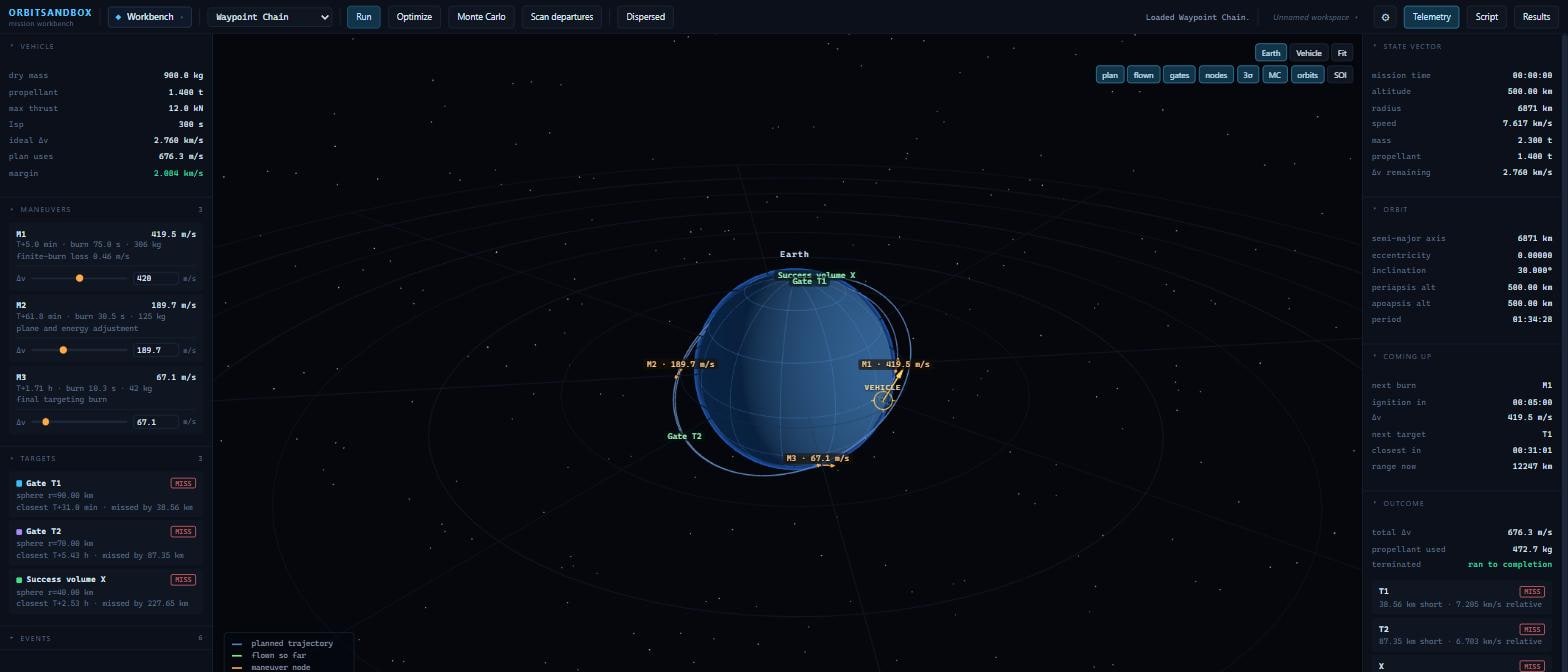 The OrbitSandbox workbench: vehicle mass budget and three maneuver nodes on the
left, a 3-D Earth with the planned orbit, two gates and a success volume in the
centre, and a live telemetry column on the right.